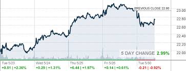 Jetblue How High Can The Stock Fly Jetblue Airways