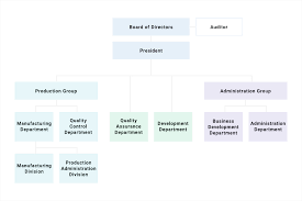 Production Manufacturing Organizational Chart Production