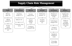 If you want to find out more then please visit our what is a risk register page. Scielo Brasil Supply Chain Risk Management And Risk Ranking In The Automotive Industry Supply Chain Risk Management And Risk Ranking In The Automotive Industry