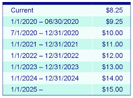 Minimum Wage In Illinois Set To Nearly Double By 2025