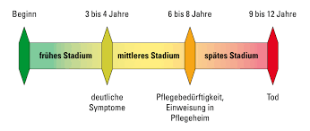 Die krankheit beginnt im ersten krankheitsstadium mit leichter vergesslichkeit und kann im verlauf die eigene persönlichkeit stark. Schweregrade Der Demenz Vom Alzheimer Typ Dat Demenz Vom Alzheimer Typ Dat Diagnostik Und Therapie Arztcme