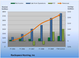 How Does Rackspace Hostings Cash Flow Stack Up The