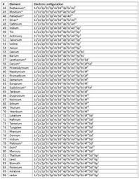 Pin By Shushma Kumari On Chemistry Electron Configuration Chemistry Lessons Teaching Chemistry