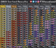 2019 race results grand prix date winner car laps time; F1visualized On Twitter 2019 Sorted Results After 19 Races F1 Formula1