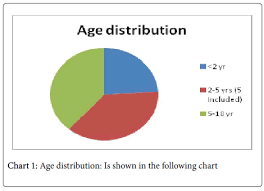 eeg profile and yield in evaluation of first non febrile