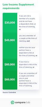 Technology is rapidly improving and changing every aspect of the world, including health care. Low Income Health Care Card Threshold How Do I Qualify