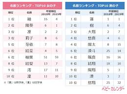 2020年 1月生まれベビーの名づけトレンド 発表 古風で日本的な名前 レトロネーム ブーム到来 女の子 紬 つむぎ が1位 和風な印象のよみも人気 令和ネーム ベビー 初の2カ月連続30名超え 株式会社ベビーカレンダーのプレスリリース