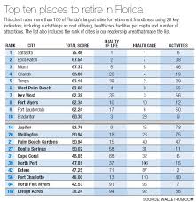Exclusive savings · hotels from $39 · best price guaranteed Best Places To Retire In Florida Fort Myers Florida Weekly