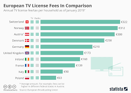 Chart European Tv License Fees In Comparison Statista