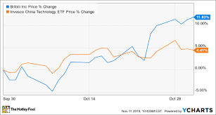 Why Bilibili Stock Rose 11 8 In October The Motley Fool