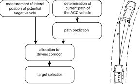Not only maintains your set speed, but your following distance as well; Adaptive Cruise Control Springerlink
