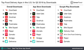 443,796 likes · 55,671 talking about this. Top Food Delivery Apps In The U S For Q2 2019 By Downloads