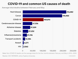 Covid 19 Compared To Other Common Us Causes Of Death