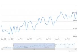This is just a simple extrapolation. Bitcoin Cash Price Prediction 2020 2025 And 2030