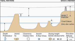 Vertical Datums Tides Currents And Water Levels