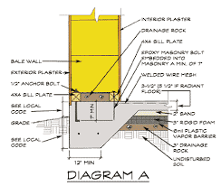 The construction of the stem wall is one of the first and most important steps in building a structure. Straw Bale Building And The Foundationstrawbale Com Your Resource For Hands On Workshops How To Videos Plans