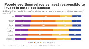 As Small Businesses Go Digital To Survive Coronavirus Financial Services Players Innovate Ipsos