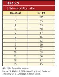 Understanding 1 Rm And Predicted 1 Rm Assessments Fitness