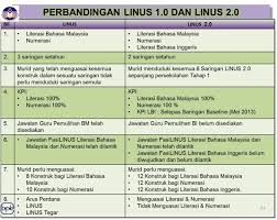 Sehubungan dengan itu, tempoh masa pengisian data saringan 1, 2017. Memahamkan Linus 2 0 Bagi Murid Sekolah Rendah Bubblynotes Malaysia Parenting Lifestyle Blog