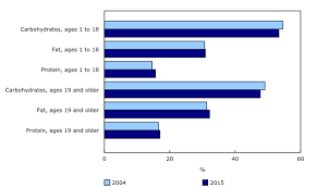 the daily canadian community health survey nutrition