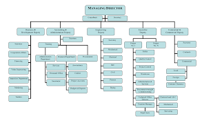 Organizational Chart Niroo Va Tavan Co