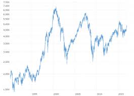 Nasdaq Composite Index 10 Year Daily Chart Macrotrends