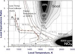 Low Temperature Combustion