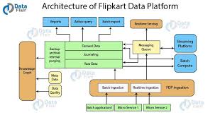 Check How Flipkart Is Using Big Data To Increase Its Profit Big Data Data Data Architecture