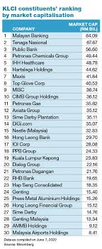 How often are bursa saham malaysia listing's results updated? Hartalega And Top Glove Among Top Eight Largest Stocks On Bursa By Market Cap The Edge Markets