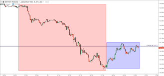 gbp jpy bounces from two month lows retains bearish