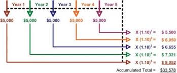 Jacklyn orloski on april 20, 2020 at 4:43 am. Future Value Of Annuities Future Value Of An Annuity Due Future Value Of An Ordinary Annuity Present Value Present Value Of An Annuity Due Budgeting And Decision Making