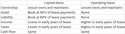 Financial lease vs operating lease. Capital Lease Vs Operating Lease In Accounting Accounting Class 2021 Study Com