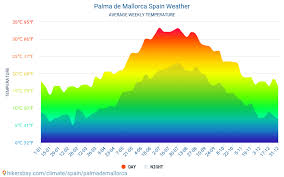 Palma De Mallorca Weather In November In Palma De Mallorca