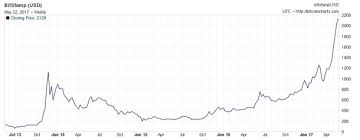 (обновлено 12 may 2021 04:49:01 utc+00:00). Le Cours Du Bitcoin Depasse La Barre De 2000 Dollars Un Record Qui N A Jamais Ete Atteint Par La Cryptomonnaie Depuis Son Lancement En 2009