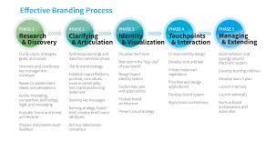 Clarifying And Articulation Naming Strategy Brand Brief Creative Brief Brand Attributes Brandingpowe Branding Process Creative Brief Template Brand Brief