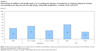 physical activity and screen time among canadian children