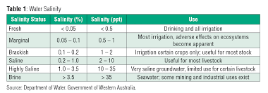 Measuring Salinity Of Water Laqua Water Quality Analyzer