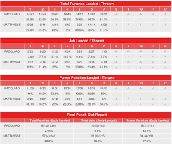 Manny pacquiao holds errol spence jr. Manny Pacquiao Vs Lucas Matthysse Compubox Punch Stats Boxing News