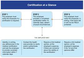 Dol Announces New Fmla Employers Guide Matrix Radar