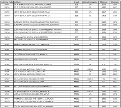 West bengal joint entrance examinations board (wbjeeb) usually releases the wbjee cutoff after the results are considering various parameters in mind, the expected west bengal wbjee cutoff marks vs rank 2020 is tabulated below Wbjee 2017 Marks Vs Rank