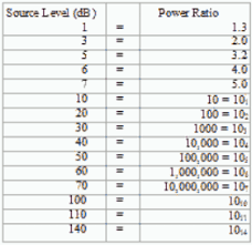 What Are Decibels Definition Examples Study Com