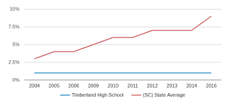 Timberland High School Profile 2019 20 Saint Stephen Sc