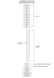 Don't knowingly omit information (it will be discovered one way or another through credit report checks, family member interviews, etc.) and do. The Not So Shocking Us Security Clearance Levels Security Clearance Levels Security Organizational Chart
