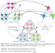 Ilustrating The Fundamental Homomophism Theory For Groups Physics And Mathematics Group Theory Physics Books
