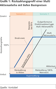 Die gesamte übersicht unserer attraktiven aktienanleihen finden sie hier: Multi Aktienanleihen Mit Tiefen Basispreisen Kupons Sind Die Neuen Zinsen Vontobel Zertifikate