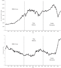 The Dow Jones Industrial Average 1992 2009 For The Three