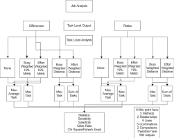 Flow Chart Of Job Level Analysis Notes Hal Hand Activity