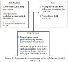 Sehingga akan terpadu menjadi sebuah media interaktif yang sesuai dengan materi yang akan diajarkan. Https Core Ac Uk Download Pdf 97978289 Pdf