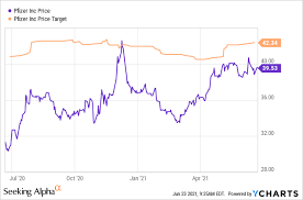 June 7, 2021 4:16 pm edt. Is Pfizer Stock Still A Buy In 2021 Nyse Pfe Seeking Alpha