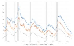 Unemployment Rate By Race Macrotrends